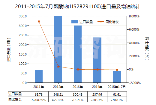 2011-2015年7月氯酸鈉(HS28291100)進(jìn)口量及增速統(tǒng)計(jì) 2011-2015年7月氯酸鈉(HS28291100)進(jìn)口量及增速統(tǒng)計(jì)